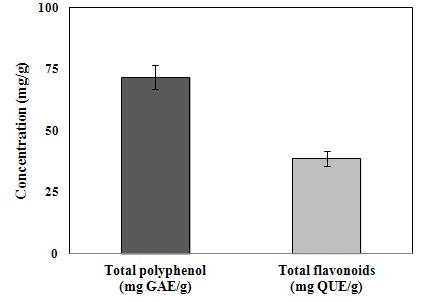 배암차즈기차제조와항산화활성및품질특성 45 DPPH 용액 (dissolved in 99% EtOH) 1 ml 넣고교반한후 37 C 에서 30 분간방치한다음 517 nm 에서흡광도를측정하였다. 전자공여능은시료용액의첨가구와무첨가구사이의흡광도감소율차이를백분율 (%) 로나타내었다.