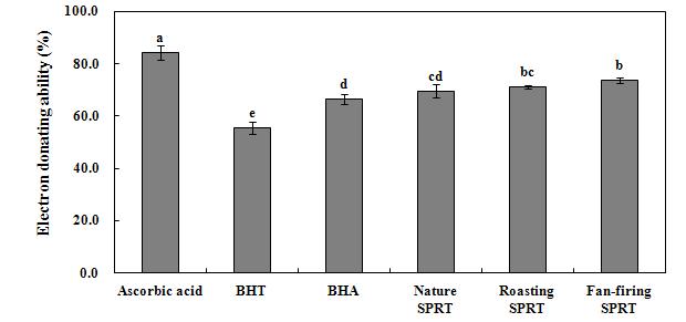 배암차즈기차제조와항산화활성및품질특성 49 Fig. 5. Electron donating ability of in different manufacturing conditions. The values represent the mean±sd for triplicate experiments.