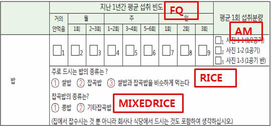 한국인유전체역학조사사업식품섭취빈도조사지활용지침서 2) 입력파일 6 식이조사결과 (f_diet) 개인별 106개항목의섭취빈도및섭취분량 ID Rice Mixed rice F001_FQ F001_AM F002_FQ F002_AM 개인 id 주로드시는밥의종류는? 잡곡밥의종류는?