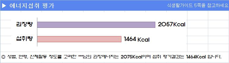 한국인유전체역학조사사업식품섭취빈도조사지활용지침서 남자 : 662-9.53 연령 + 활동계수 DB의활동수준에따른활동계수 [15.91 체중 (kg) + 539.6 신장 (m)] 여자 : 354-6.91 연령 + 활동계수 DB의활동수준에따른활동계수 [9.