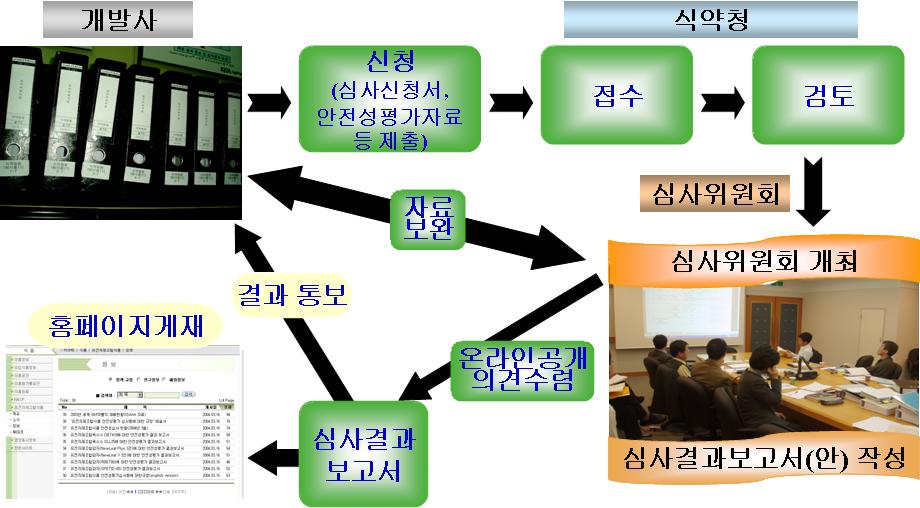 식품위생 [ 그림 7-3] 유전자재조합식품안전성심사평가절차 아. 승인현황 (2011.