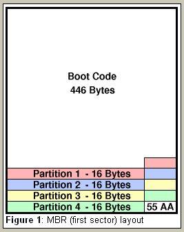3. FAT32 파일시스템의구조 1) 마스터부트레코드 (MBR) 하드디스크의첫번째섹터를 MBR 이라고하며, 512 바이트의크기입니다. MBR 에서는해당디스크의파티션에대한정보를담고있으며, 아래 < 그림1 