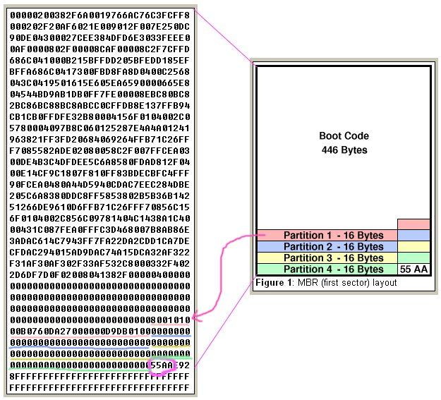 그림에서는색깔로표시된영역인 Type Code 와 LBA Begin 섹션의정보를얻어오면되며, Type Code 는 FAT의타입을 LBA Begin은해당파티션이시작되는주소를보여줍니다. 첫째로 Type Code 의값을보면현재어떤파일시스템인지를알수있습니다. 만약, 그값이 0x0B 또는 0x0C이면현재의파일시스템은 FAT32 인것입니다.