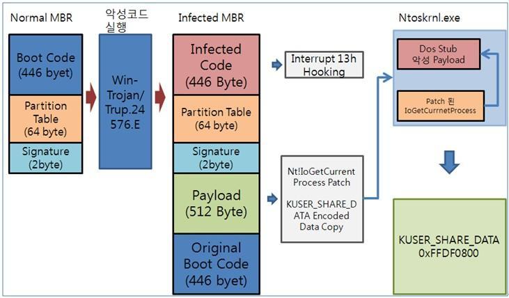 Win-Trojan/Trup 부트레코드변형및애드웨어다운로드 2010 년 6 월발견 Ntoskrnl.