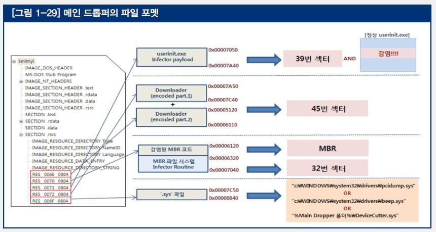 Win-Trojan/Smitnyl MBR 감염및 userinit.