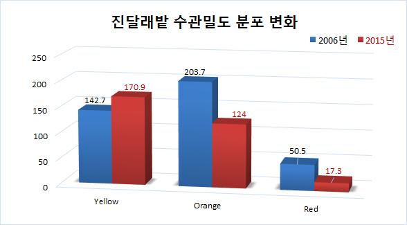 폭이컸으며외부적인변화에의해서급격한쇠퇴가진행된것으로판단된다. 그림 15.