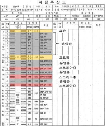 그림 2. 판포오름인근의시추코아현황 ( 예 ) 그림 3.