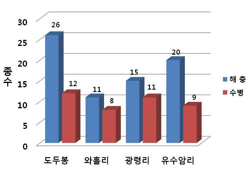 그을음병등이관찰되었으며, 주로돌발적으로발생하는해충과팽나무벼룩바구미등특정기주식물에따른토착해충종들이관찰되어 2015년도조사결과와비슷한발생양상을보였다. 전체조사구내조사지역별병해충발생을보면그림 5와같다. 해충은도두봉조사구에서 26종으로가장많이조사되었으며, 와흘리조사구에서 11종으로가작적게발생하였다. 그림 5.