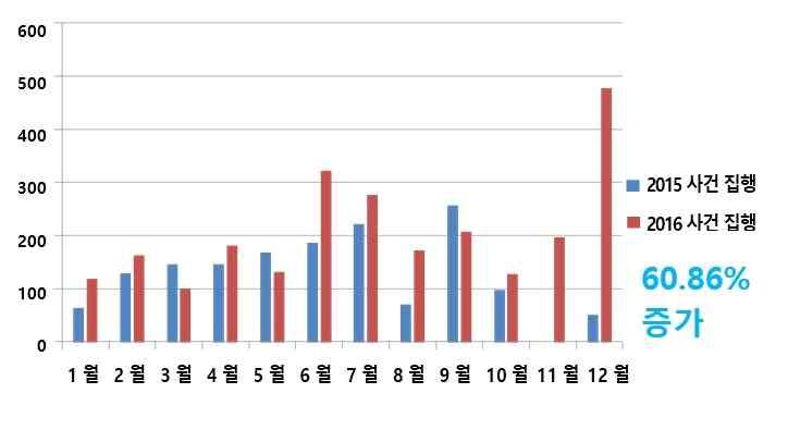 - 법무팀에서발급한증명서는약 181.86% 증가하였음.