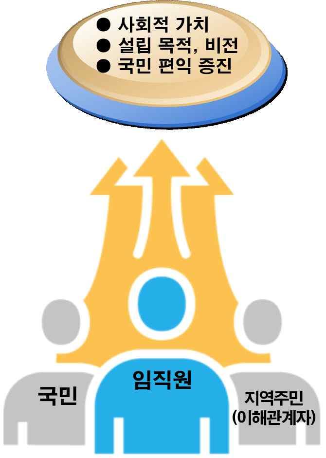Ⅵ. 사회적가치 공익적공공기관혁신운영방안 1.