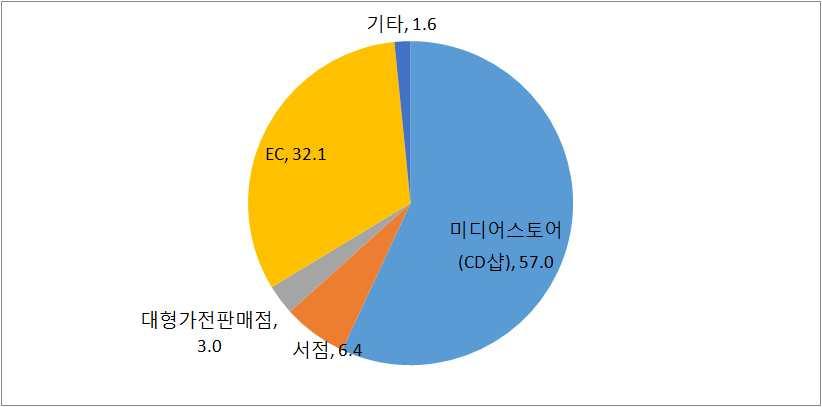 매출규모전년수준유지 재즈ㆍ클래식 부문은 년이후 억엔대전후의매출로어려운상황이이어지고있음