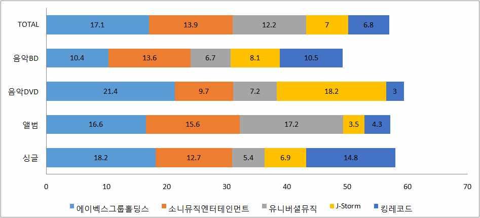 순총매출액점유율전년비총판매량점유율전년비메이커위 ( 백만엔 ) (%) (%) ( 천장 ) (%) (%) 11 TEICHIKU ENTERTAINMENT 6,295.5 2.2 91.0 2,565.3 2.4 98.2 12 쟈니즈엔터테인먼트 6,050.6 2.1 115.6 1,767.6 1.7 123.6 13 TOY'S FACTORY 5,615.9 2.0 85.