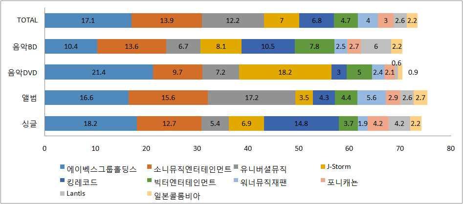 순총매출액점유율전년비총판매량점유율전년비메이커위 ( 백만엔 ) (%) (%) ( 천장 ) (%) (%) 6 빅터엔터테인먼트 2,205.9 3.7 60.9 1,476.4 3.3 58.4 7 워너뮤직재팬 1,122.3 1.9 59.7 713.7 1.6 53.9 8 포니캐뇬 2,538.0 4.2 112.2 1,888.5 4.3 114.