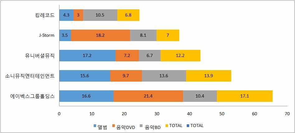 표 22 메이커별앨범매출순위 순총매출액점유율전년비총판매량점유율전년비메이커위 ( 백만엔 ) (%) (%) ( 천장 ) (%) (%) 1 에이벡스그룹홀딩스 25,799.8 16.6 147.7 6,604.8 13.1 140.7 2 소니뮤직엔터테인먼트 24,388.6 15.6 94.9 7,714.5 15.3 93.8 3 유니버셜뮤직 26,786.4 17.