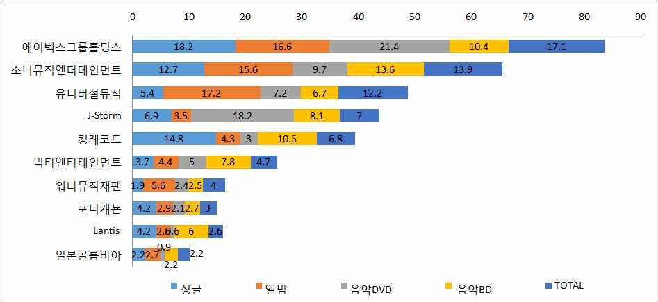 그림 22 2014 년상위 10 사의제품별점유율 표 24 메이커별음악 BD 매출순위 25 순위 메이커 총매출액점유율전년비총판매량점유율전년비 ( 백만엔 ) (%) (%) ( 천장 ) (%) (%) 1 에이벡스그룹홀딩스 2,673.5 10.4 98.9 360.5 11.6 96.6 2 소니뮤직엔터테인먼트 3,496.5 13.6 164.0 341.5 11.0 122.