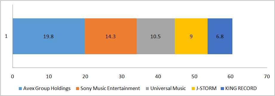 표 25 장르별메이커매출 (1) J-POP 순위 메이커 매출액점유율전년비판매량점유율전년비 ( 백만엔 ) (%) (%) ( 천장 ) (%) (%) 1 Avex Group Holdings 43,852.0 19.8 107.7 14,815.8 19.3 97.1 2 Sony Music Entertainment 31,668.5 14.3 99.6 10,851.7 14.1 95.