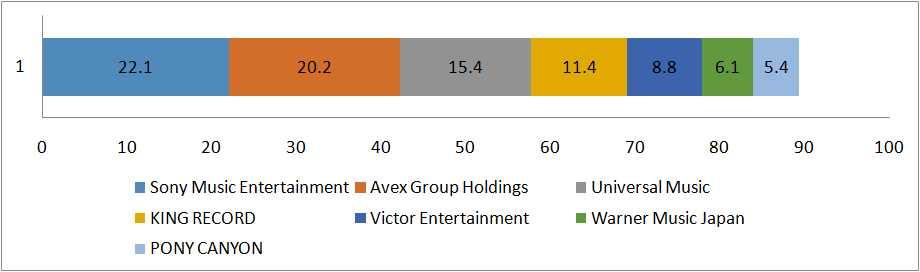 표 25 엔카ㆍ가요매출메이커별상위 8 점유율 표 27 장르별메이커매출 (3) POP 매출액점유율전년비판매량점유율전년비순위메이커 ( 백만엔 ) (%) (%) ( 천장 ) (%) (%) 1 Universal Music 7,128.2 29.2 94.6 2,638.7 30.0 95.3 2 Sony Music Entertainment 4,678.1 19.2 96.