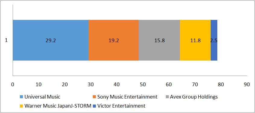 그림 26 POP 매출메이커별상위 5 점유율 표 28 장르별메이커매출 (4) 재즈ㆍ클래식 순위 메이커 매출액점유율전년비판매량점유율전년비 ( 백만엔 ) (%) (%) ( 천장 ) (%) (%) 1 Universal Music 3,621.2 34.2 108.5 1,775.4 37.1 111.9 2 Sony Music Entertainment 1,480.