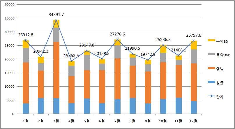 지고있는가운데 년매출액인 억엔은전년대비 이었 지만 년전의 년매출규모의약절반에그치는상황임 그림 년음악소프트매출액월별추이 단위 백만엔 년은사회현상으로까지확대된디즈니영화 겨울왕국 의사운드트랙이이례적인히트를기록 겨울왕국 의사운드트랙매출규모는약 만장 억엔이었음 또한 연간앨범매출에서유일하게 만장을넘긴 의 츠기노아시아토 次の足跡