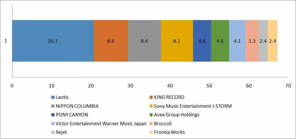 그림 애니메이션 사운드트랙매출메이커별상위 점유율 표 30 판매회사매출액순위 순위 메이커 매출액점유율전년비판매량점유율전년비 ( 백만엔 ) (%) (%) ( 천장 ) (%) (%) 1 Sony Music Entertainment 73,354.0 25.5 107.4 24,659.7 23.5 101.8 2 Avex Group Holdings 53,079.9 18.