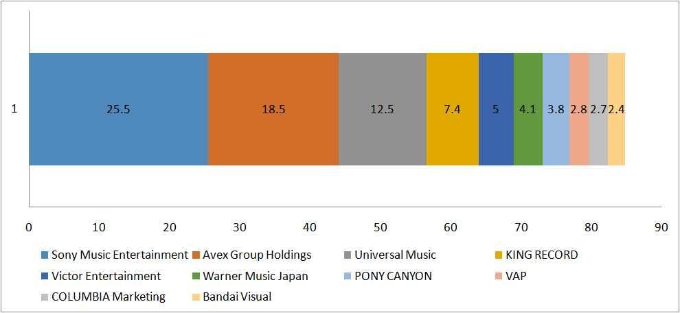 그림 29 판매회사매출상위 10 점유율 2014년음악소프트실적상위작품 - 2014년발매된음반중가장많이팔린것은사회적현상으로까지확대된애니메이션 < 겨울왕국 > 의오리지널사운드트랙이유일하게밀리언셀러를기록하며당당히 1위를차지함 - 지금까지쟈니즈사무소의대표아이돌그룹 아라시 ( 嵐 ) 와걸그룹 AKB48' 가 1, 2위를차지해오던것이