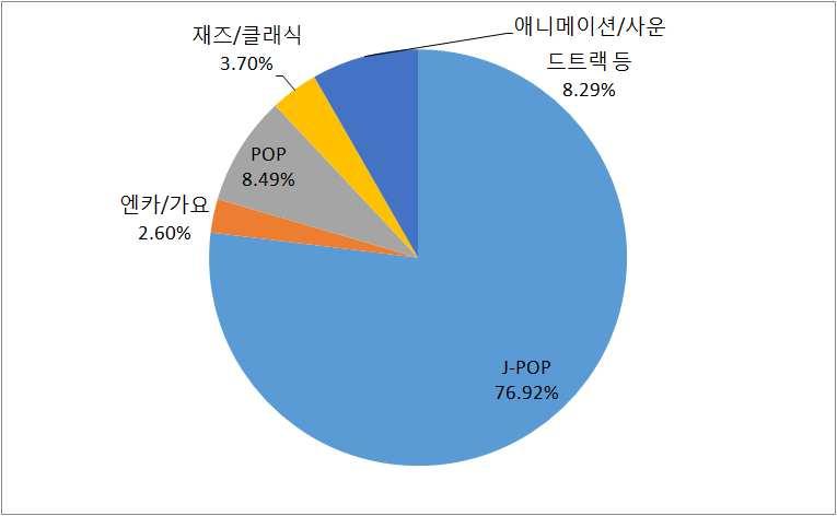 야마우치게이스케 山内恵介 등차세대엔카가수가시장의중심으로성장하고있는것이하나의요인으로생각되지만 이런아티스트그리고그것을듣는음악팬들에대해서도다음세대를내다본전개 육성등대책이다른음악장르에서도빠른시일안에요구되고있음 그림 년음악소프트매출액장르별구성비 음악영상소프트의미디어시프트순조 매출규모전년수준유지