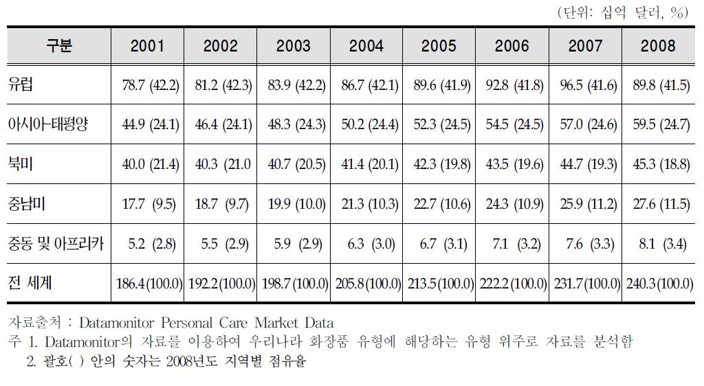 2. 화장품산업