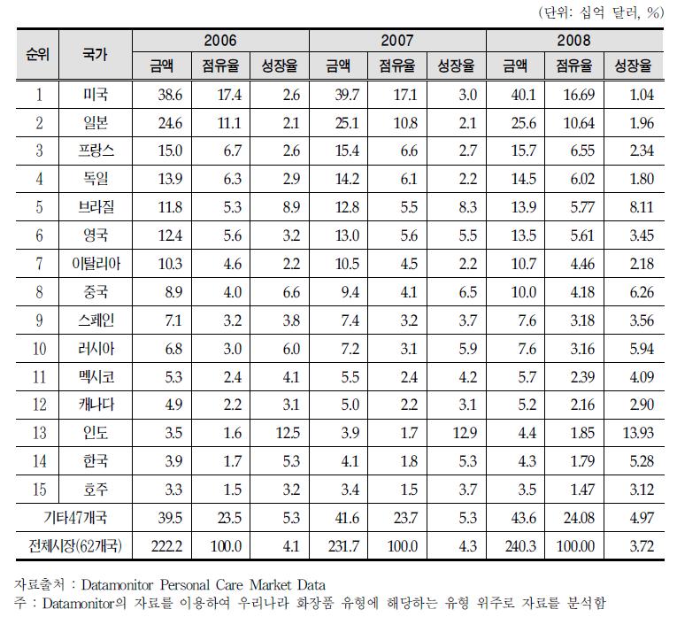 2. 화장품산업