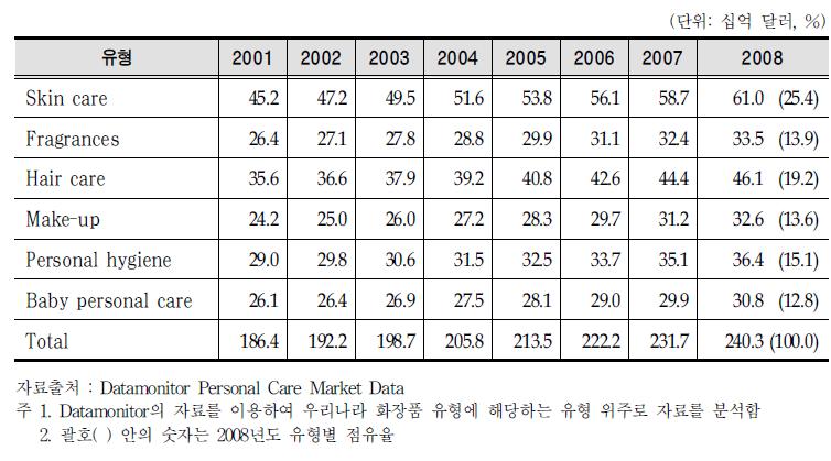 2. 화장품산업