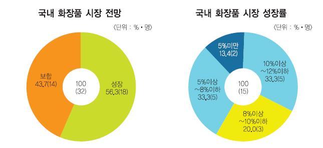 2. 화장품산업 CEO 가전망하는 2016 화장품시장 [CMN] 2016 년국내대부분산업경기는여전히회복지연전망으로기운다. 하지만국내화장품시장을전망하는 CEO 들의시각에는미약하게나마기대감이읽힌다. 2 년연속화장품업계를직간접적으로강타한세월호, 메르스사태등에도불구하고시장을지켜낸맷집에기인한바가아닐까예상해본다.