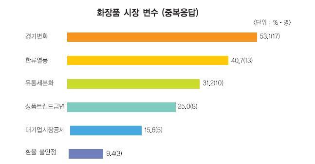 2. 화장품산업 CEO