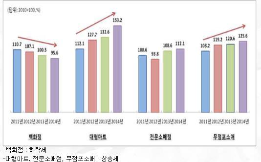 3. 화장품유통 화장품소비패턴