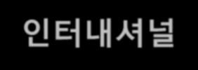 3. 화장품유통 유통별제품특징 메이져급인터내셔날브랜드 1 백화점 2 화장품전문점 3 방문판매 샤넬 랑콤 4 마트 / 슈퍼 5 홈쇼핑 6 피부과 7 피부관리실 약