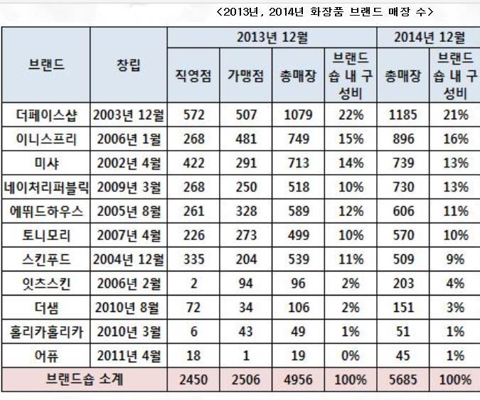 휴플레이스 2. The Face Shop 3. 뷰티플랙스 4. 미샤 5.