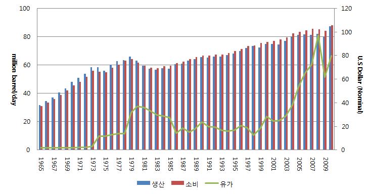 발하지않았던비OPEC 지역석유자원개발에뛰어들면서 OPEC에대한공급의존성이감소하였다. 마지막으로오일쇼크를계기로국제현물 선물시장이발달함에따라 OPEC의석유가격결정능력역시위축되었다. 이에따라 OPEC의자원무기화정책은무력화되고글로벌석유시장은공급자시장에서소비자시장으로전환하였다.