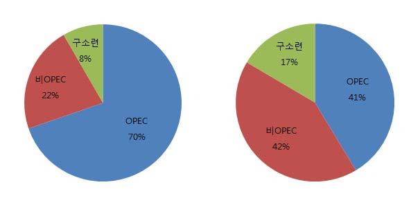 영석유기업이통제하고있다. 특히세계석유매장량의 70% 와생산량의 41% 를 OPEC 산유국의국영석유기업들이통제하고있다. 27) 따라서최근주요산유국들에서나타나고있는석유자원에대한정부통제강화경향은현석유질서의혁명적재편이아니라현질서의유지를전제로좀더많은이익을누리기위한실용주의적경향으로파악할필요가있다.