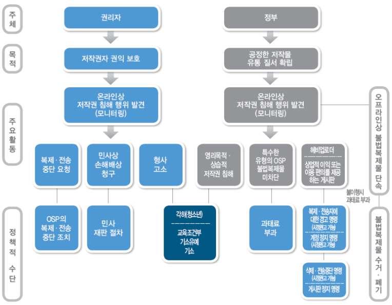 2018 저작권보호연차보고서 상의저작권침해도대응하기위하여중소기업정품소프트웨어사용계도활동과음악을불법으로복제한메모리칩 (SD카드 ), 영상불법복제 DVD, 서적불법복제물유통거점을중심으로지속적인단속활동을실시하고있으며영화나애니메이션캐릭터의불법복제물단속에도심혈을기울이고있다.