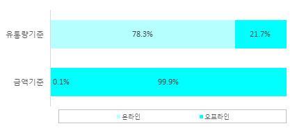 2018 저작권보호연차보고서 먼저유통량기준으로온 오프라인유통경로별비중을살펴보면, 2017 년한해동안온라인상에서 4,811 만편, 오프라인상에서 1,336 만편으로총 6,147 만편의출판불법복제물이유통된것으로조사되었다. 온라인유통비율은 78.3% 로오프라인유통비율인 21.7% 보다약 3.