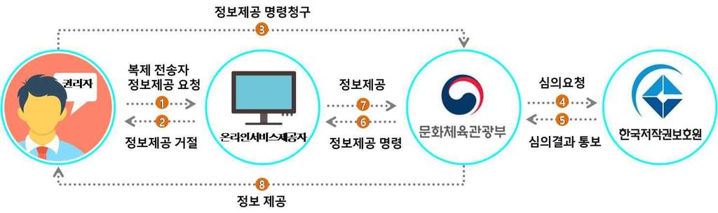 표 Ⅰ-14 온라인상불법복제물시정권고현황 ( 단위 : 건 ) 구분 2009 년 2010 년 2011 년 2012 년 2013 년 2014 년 2015 년 2016 년 2017 년 경고 13,466 42,794 54,504 130,304 86,455 150,722 133,146 152,766