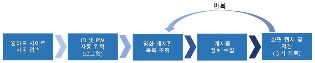 제 1 장저작권보호체계및성과 나. 저작권보호를위한예방활동 1) 불법복제물추적관리시스템 (ICO) 불법복제물추적관리시스템 (Illegal Content Obstruction rogram, 이하 ICO) 은자동검색기술을기반으로웹하드내에서불법적으로유통되는저작물을자동모니터링하는시스템이다.