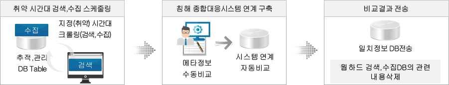 2018 저작권보호연차보고서 또한, ICO은취약시간대를중심으로웹하드사이트내긴급대응저작물게시여부를모니터링하고그결과를저작권침해종합대응시스템에전송하고있다. 이는저작권침해종합대응시스템에서제공받은긴급대응저작물목록을 ICO의 DB에저장하고, ICO이수집한게시물의정보와자동으로비교하여일치여부를판단한뒤, 긴급대응저작물침해사실을저작권침해종합대응시스템으로전송하는것이다.