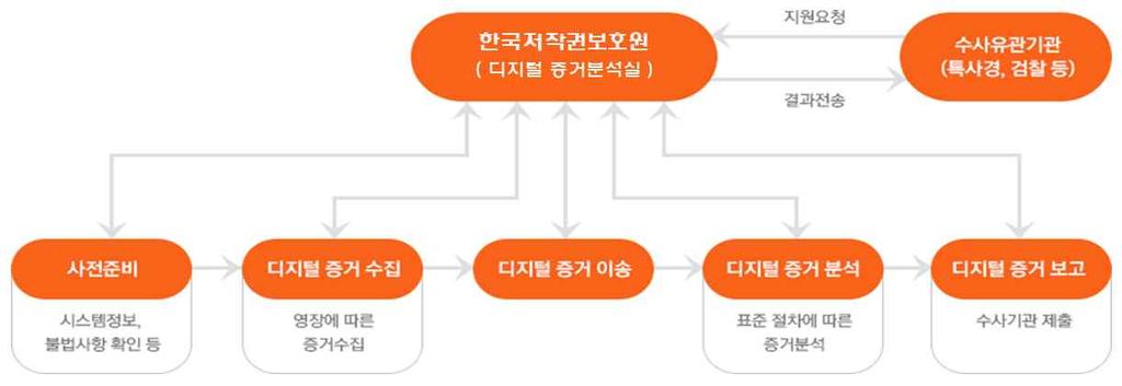 2018 저작권보호연차보고서 이를바탕으로 2018년에는종합상황관제및상황실운영을위한설비 HW를구축하고문화체육관광부의단속통계시스템과도연계하여수사지원은물론저작물이용환경변화에따른새로운침해유형에도신속하게대응해나갈수있는저작권침해대응종합상황실로고도화해나갈방침이다.