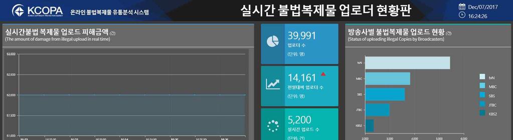 1 저작권보호환경 한편, 디지털과학수사전문가워킹그룹운영, 디지털과학수사춘계국제학술대 회및디지털포렌식기술특강등을통해디지털포렌식전문가들간기술교류