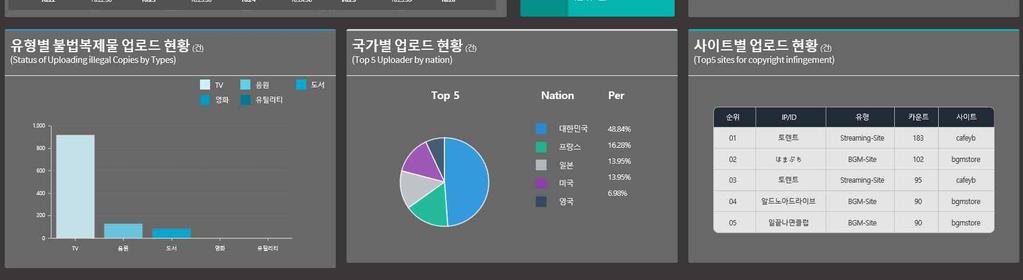 또한, 디지털저작권침해과학수사시스템장비및 SW를도입하였다.