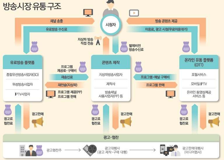 2018 저작권보호연차보고서 2. 정품콘텐츠유통환경 방송콘텐츠의유통구조는지상파방송사업자, 제작사그리고방송채널사용사업자등이콘텐츠를제작하면온라인유통플랫폼 (O) 과유료방송플랫폼인 IV/VOD 그리고지상파방송으로직접전송하는형태로시청자에게전달된다. 또한인기드라마나다큐멘터리의경우에는 DVD또는블루레이로제작되어높은가격에유통이이루어진다.