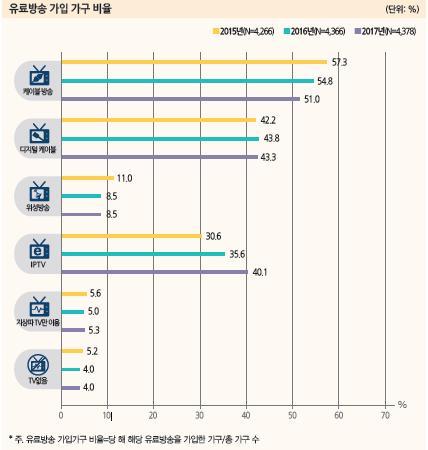 제 2 장콘텐츠유통환경 그림 Ⅰ-26 유료방송가입가구비율, 2017 방송매체이용행태조사, 방송통신위원회 1 저작권보호환경 2 2017 년불법복제물유통실태조사 전체음악영화방송출판게임 부록 VOD 서비스의경우에는방송통신위원회의조사 15) 에따르면 20~30 대의 VOD 이용률이높으며 10~20 대의경우에는스마트폰을이용하여시청하는비율이상대적으로높은것을알수있다.