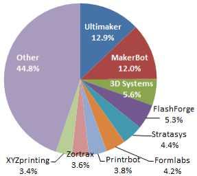 3D Printer Industry Survey printer는최근 6년 (10~15년) 간연평균 116.4% 성장률의급격한시장성장을이루고있다. 이러한인식변화에포드등글로벌기업에서도 Desktop 3D printer를구매하여활용하고있으며, 저렴한비용으로인해교육기관에서학생들의교육및실습용으로구입하거나개인적인취미활동등에활용되고있기때문이다.