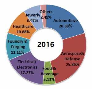 3D Printer Industry Survey 고부가가치산업활용중심과생활밀착형제품제작증가수요산업별산업용 3D프린팅사용비중을살펴보면항공 & 국방, 자동차, 전기 / 전자분야의사용비중이높은가운데, 전기 / 전자산업의사용비중이 2016년약 17.3% 에서 2022년약 21.