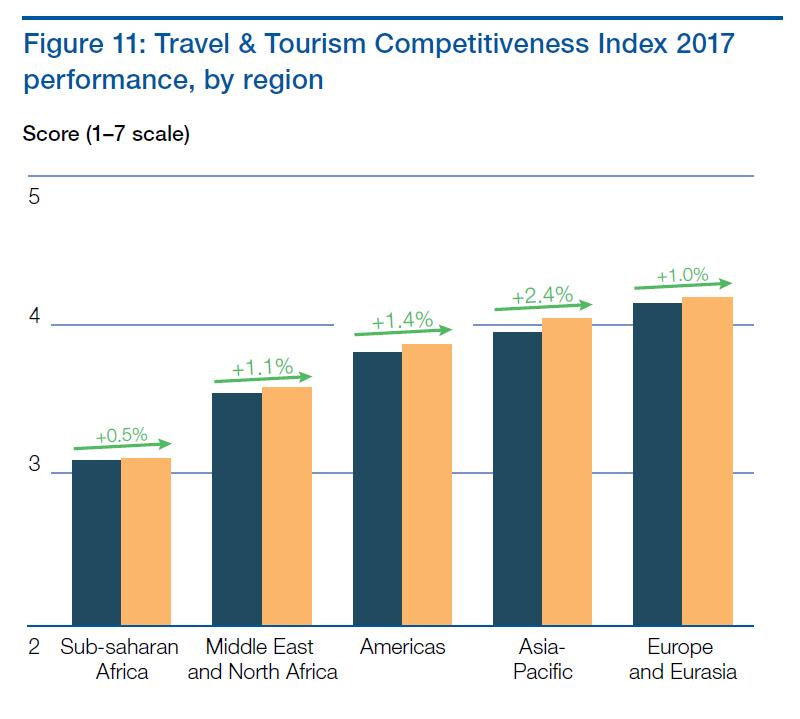 Infographics, International Tourism 2017-Market share