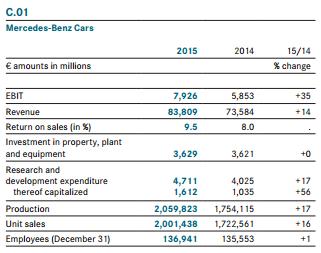 제 3 절 실적 메르세데스-벤츠승용차의판매량은 2015년 2,001,400대로전년대비 15% 증가했다. 2015년승용차부문에서의실적은매출액 838억유로 ( 원화로약 105조원, YoY +14%) 를기록했다.